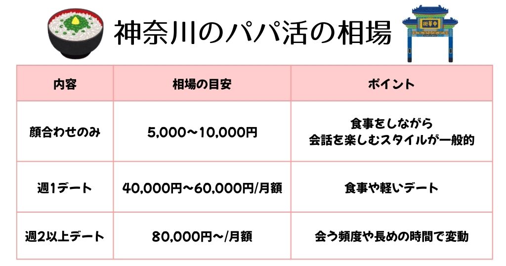 神奈川（横浜）でのパパ活相場【顔合わせ・定期】