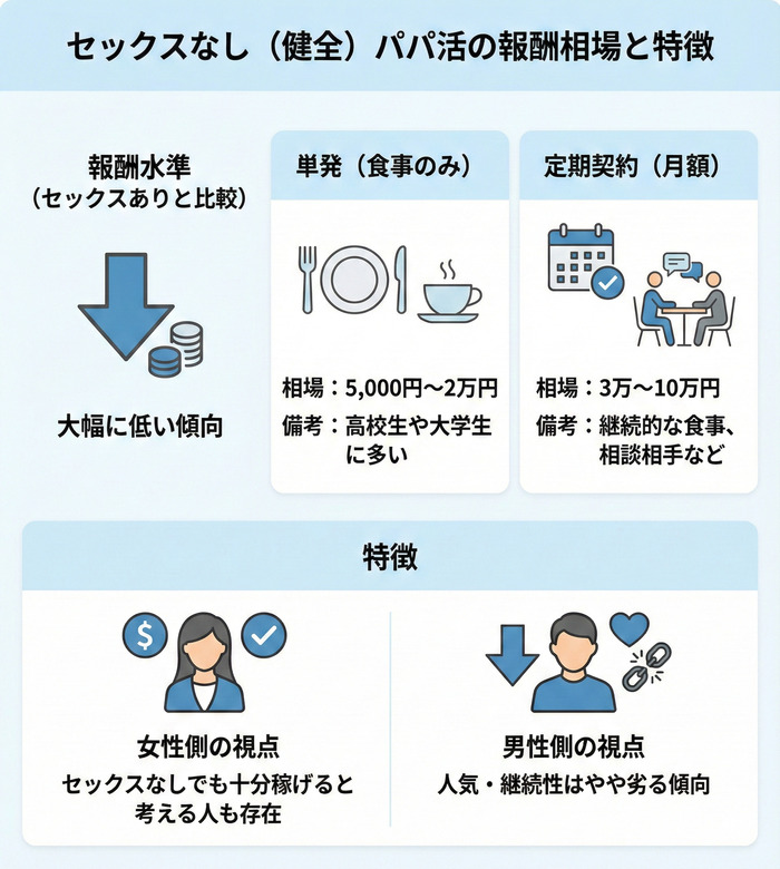 セックスなしパパ活の特徴とお手当水準