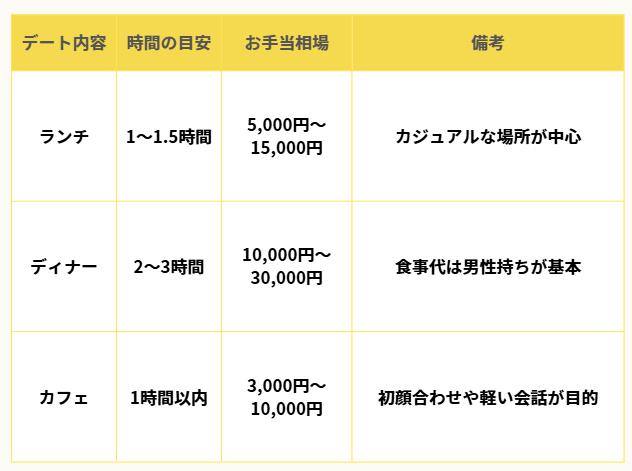 食事デートの相場