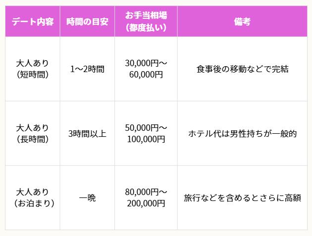 大人ありの関係におけるお手当相場
