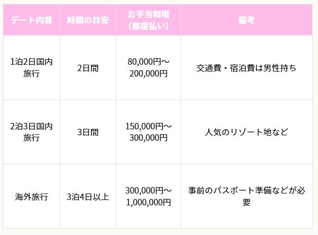 旅行やお泊まりデートの平均的なお手当相場