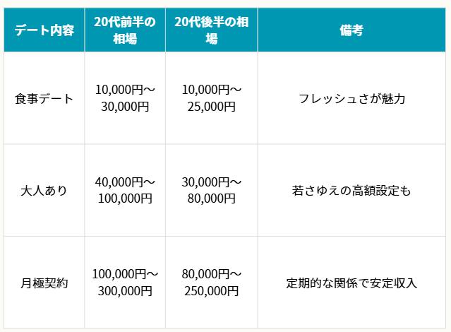 20代女性のお手当相場