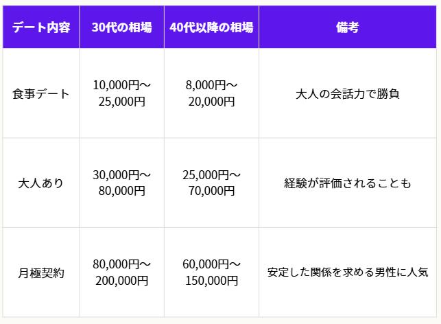 30代以降の女性のお手当相場