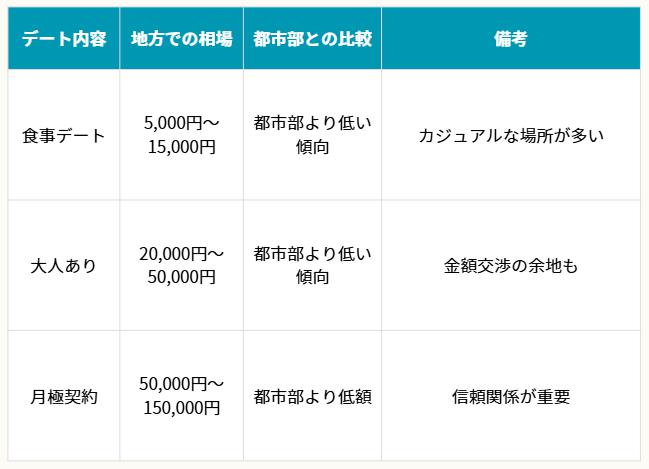 地方での平均的なお手当相場