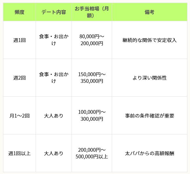 月極契約のお手当相場
