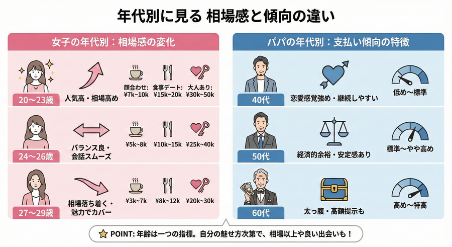 年代別に見る相場感の違い