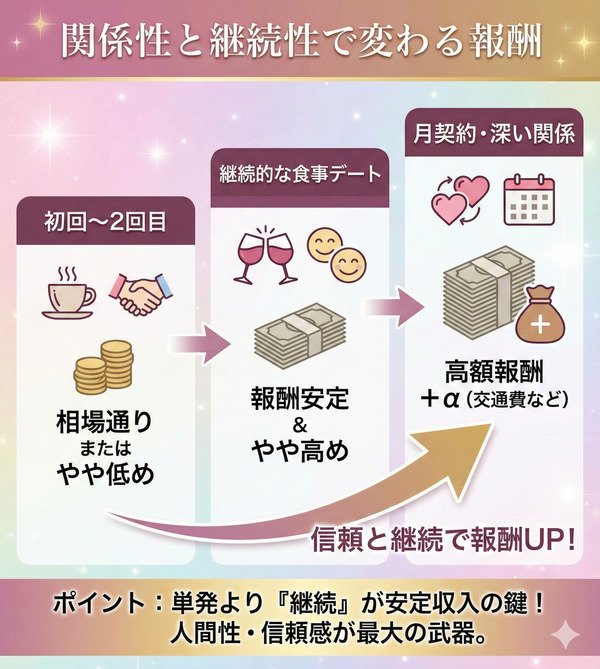 関係性の深さと継続性によって変動する報酬設定