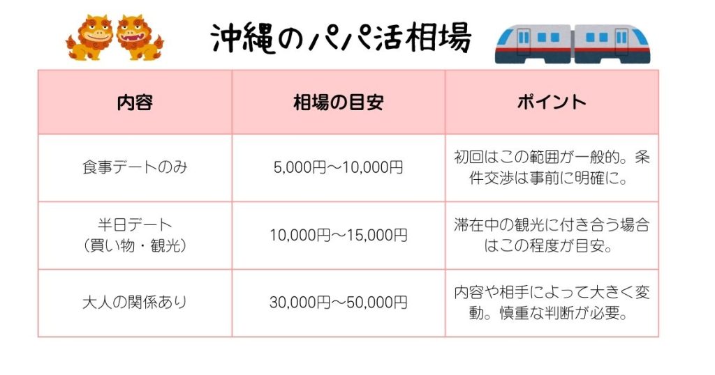 沖縄のパパ活相場(食事・デート・大人の関係)